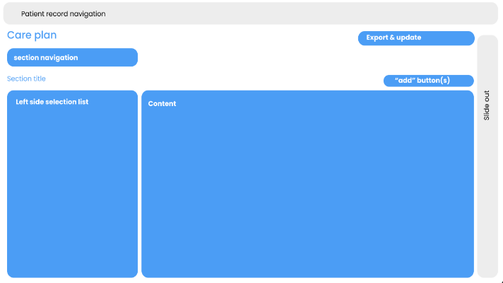 refining the zones of work within the care plan before adding detail