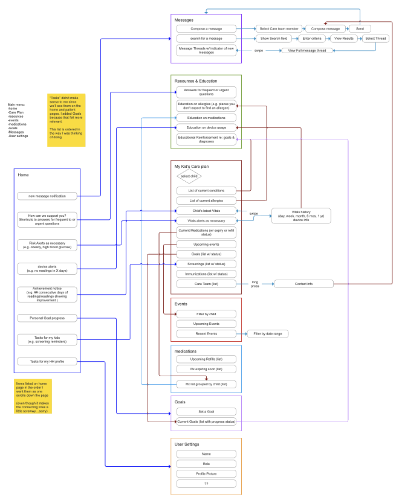 illustration of a flow model as decided upon by design team