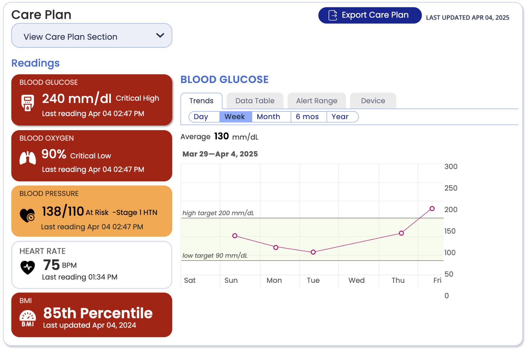 sample of care plan showing vitals readings