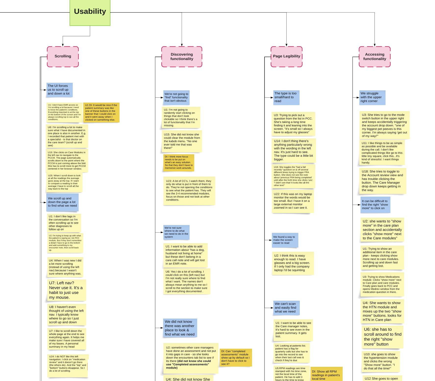 Image of an affinity diagram depicting trends all user feedback