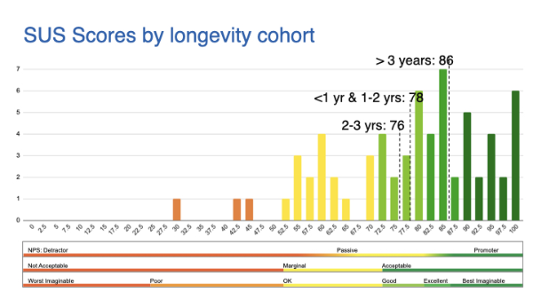 image of sus scoring table showing all tests done and depecting improvement from baseline tests