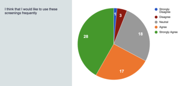 pie graph showing responses to one SUS score question