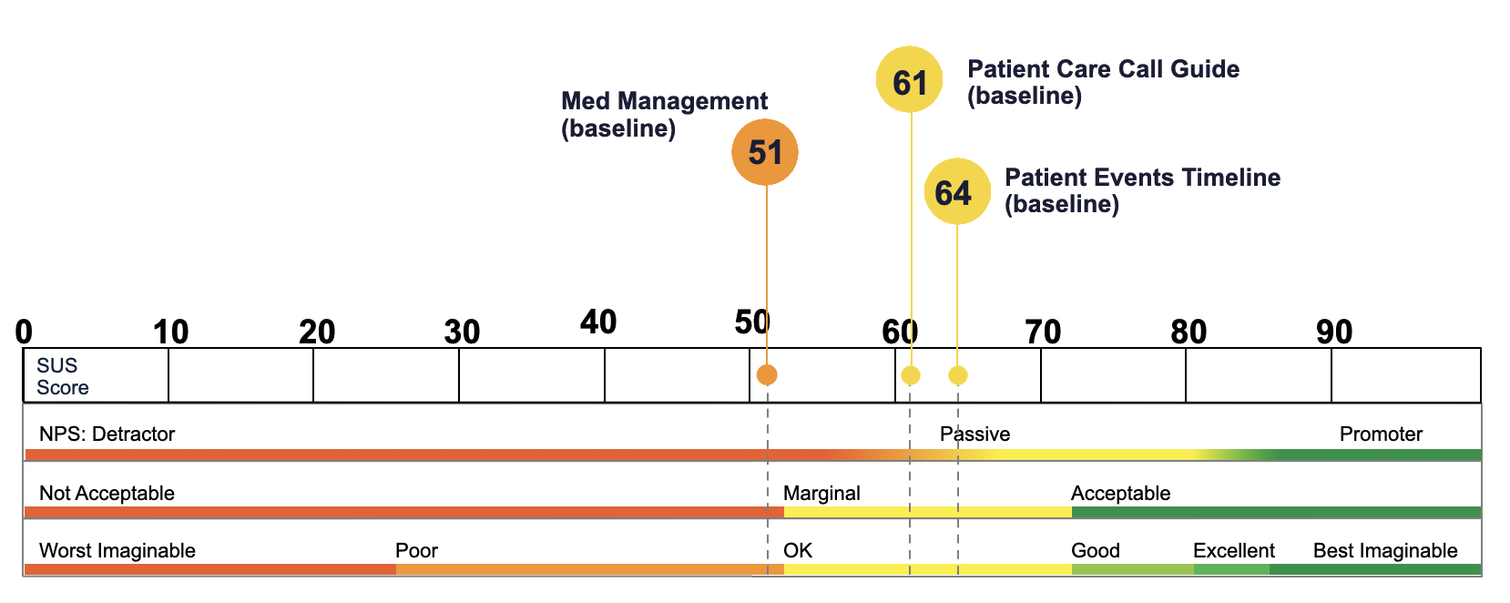 chart depicting average SUS score of different user cohorts