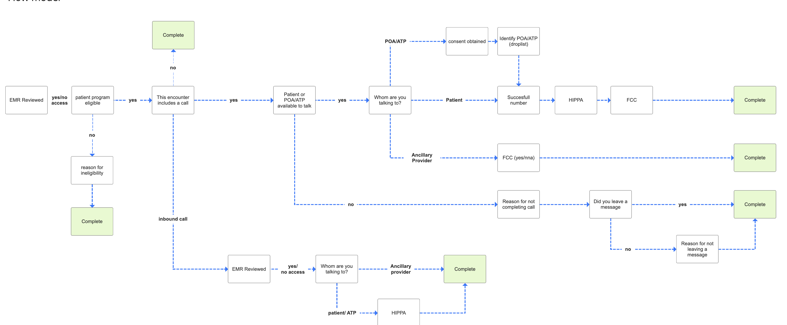 illustration of a flow model as decided upon by design team