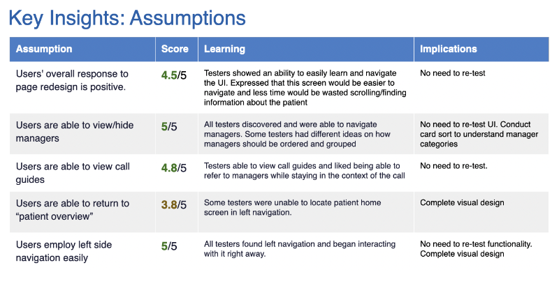 table showing assumptions, their score, key learning and implications